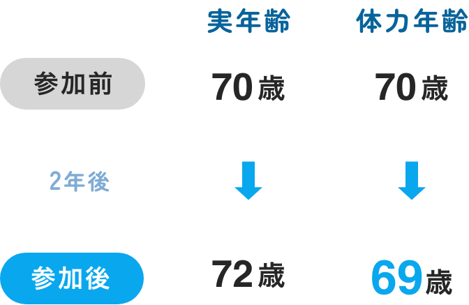 うんどう教室で体力年齢が3歳若返る結果に!